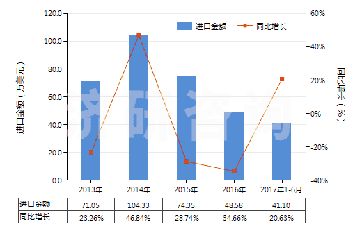 2013-2017年6月中國四氫萘(HS29029010)進口總額及增速統(tǒng)計